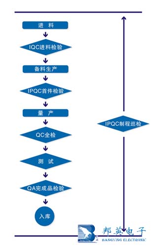 品質保證實力